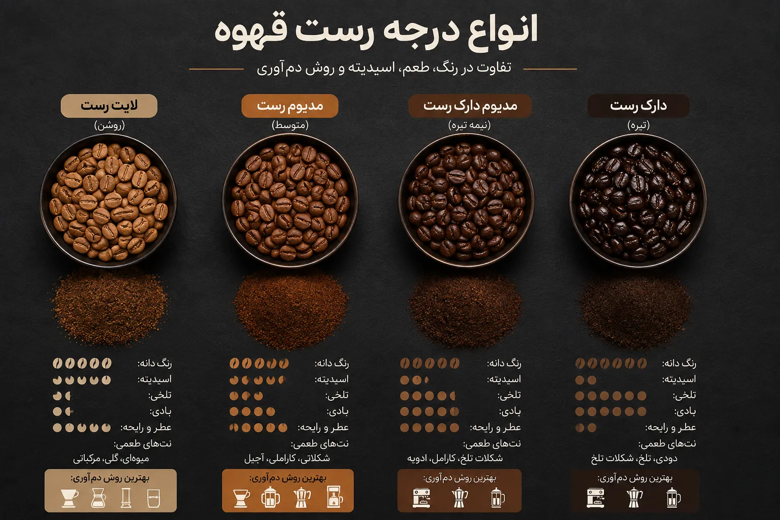 انواع درجه رست قهوه- برشته کاری قهوه تارازین